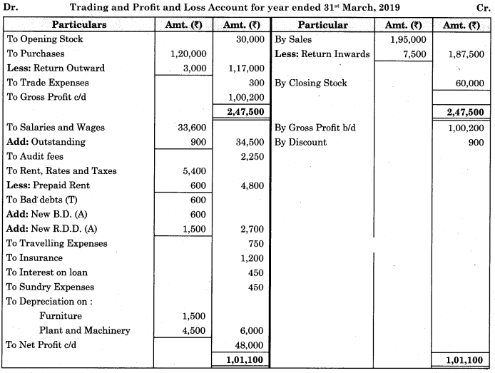 Maharashtra Board Solutions Class 11-Book Keeping and Accountancy: Chapter 9- Final Accounts of a Proprietary Concern 10