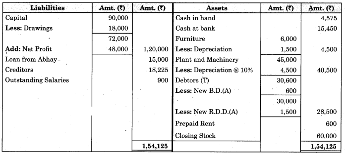Maharashtra Board Solutions Class 11-Book Keeping and Accountancy: Chapter 9- Final Accounts of a Proprietary Concern 10