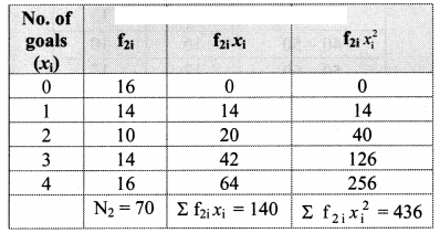 Maharashtra Board Solutions Class 11-Arts & Science Maths (Part 1): Chapter 8- Measures of Dispersion Ex 8.3