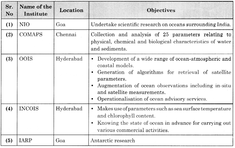 Maharashtra Board Solutions Class 11-Geography: Chapter 6- Ocean Resources 6