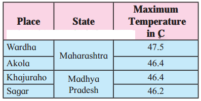 Maharashtra Board Solutions Class 11-Information Technology: Chapter 3- Impressive Web Designing 9.1