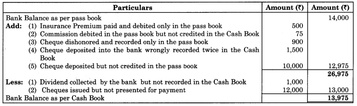Maharashtra Board Solutions Class 11-Book Keeping and Accountancy: Chapter 6- Bank Reconciliation Statement 8