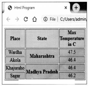 Maharashtra Board Solutions Class 11-Information Technology: Chapter 3- Impressive Web Designing 9.1