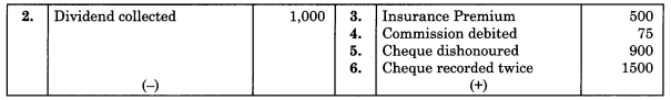 Maharashtra Board Solutions Class 11-Book Keeping and Accountancy: Chapter 6- Bank Reconciliation Statement 8