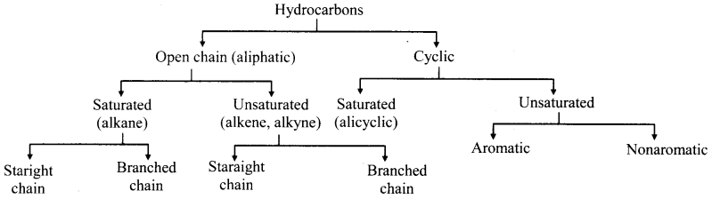 Maharashtra Board Solutions Class 11-Chemistry: Chapter 15- Hydrocarbons 