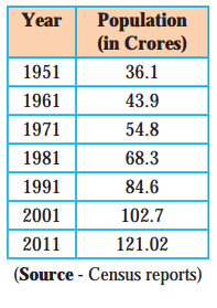 Maharashtra Board Solutions Class 11-Economics: Chapter 6- Population in India 6.1