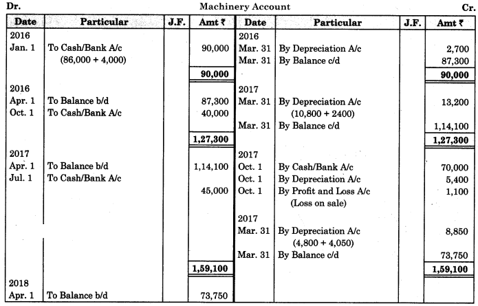Maharashtra Board Solutions Class 11-Book Keeping and Accountancy: Chapter 7- Depreciation 3