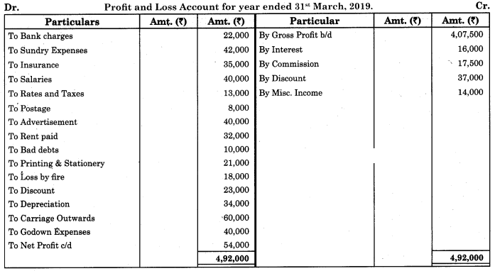 Maharashtra Board Solutions Class 11-Book Keeping and Accountancy: Chapter 9- Final Accounts of a Proprietary Concern 2