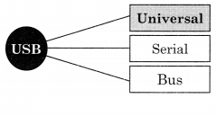 Maharashtra Board Solutions Class 11-Information Technology: Chapter 1- Basics of Information Technology 1.3