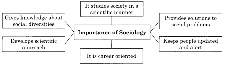 Maharashtra Board Solutions Class 11-Sociology: Chapter 1- Introduction to Sociology Question 5 (A)