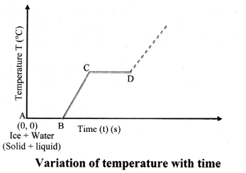 Maharashtra Board Solutions Class 11-Physics: Chapter 7- Thermal Properties of Matter 1