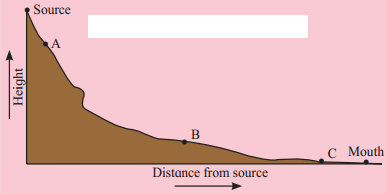 Maharashtra Board Solutions Class 11-Geography: Chapter 3- Agents of Erosion 8.2
