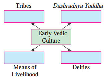 Maharashtra Board Solutions Class 11-History: Chapter 4- Vedic Period 2.1