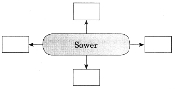 Maharashtra Board Solutions Class 11-English Yuvakbharati (Poetry): Chapter 2- The Sower 1