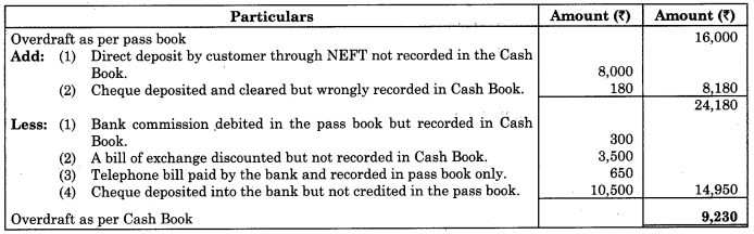 Maharashtra Board Solutions Class 11-Book Keeping and Accountancy: Chapter 6- Bank Reconciliation Statement 10
