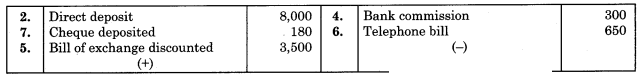 Maharashtra Board Solutions Class 11-Book Keeping and Accountancy: Chapter 6- Bank Reconciliation Statement 10