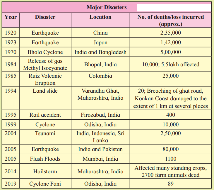 Maharashtra Board Solutions Class 11-Geography: Chapter 9- Disaster Management
