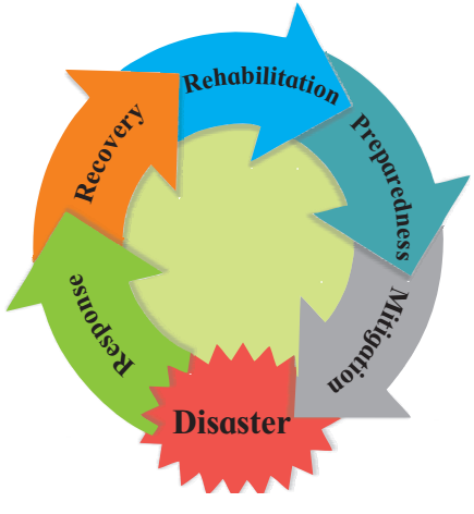 Maharashtra Board Solutions Class 11-Geography: Chapter 9- Disaster Management 2