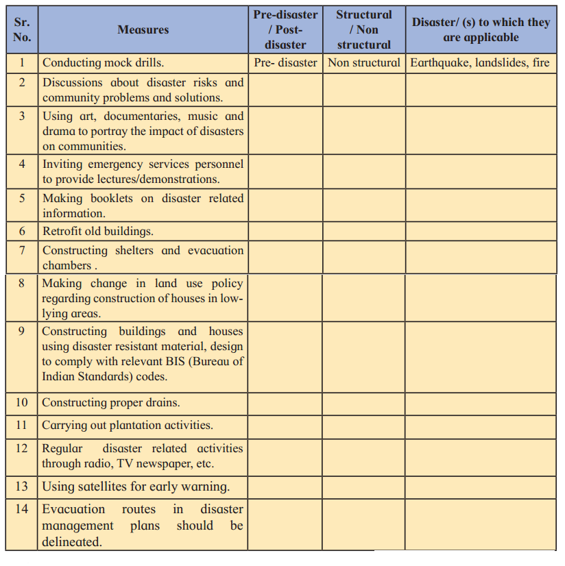 Maharashtra Board Solutions Class 11-Geography: Chapter 9- Disaster Management