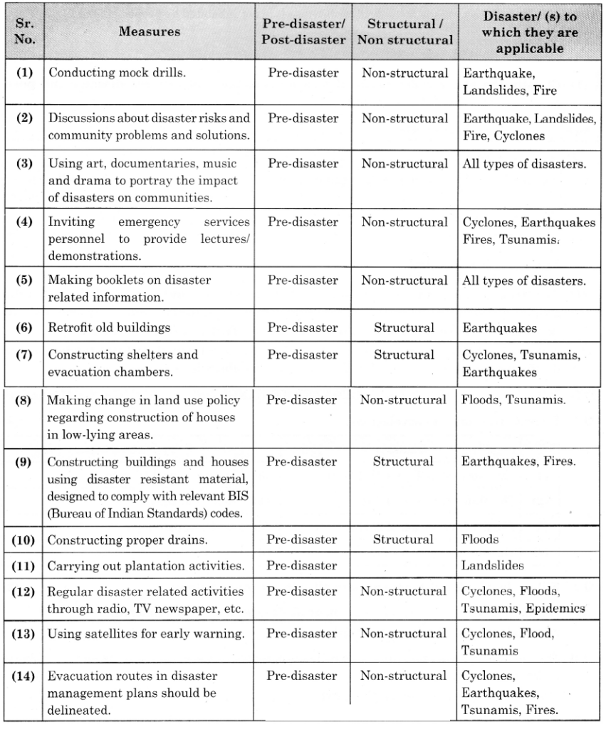 Maharashtra Board Solutions Class 11-Geography: Chapter 9- Disaster Management