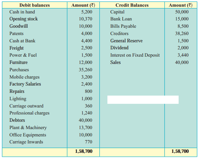 Maharashtra Board Solutions Class 11-Book Keeping and Accountancy: Chapter 9- Final Accounts of a Proprietary Concern 15