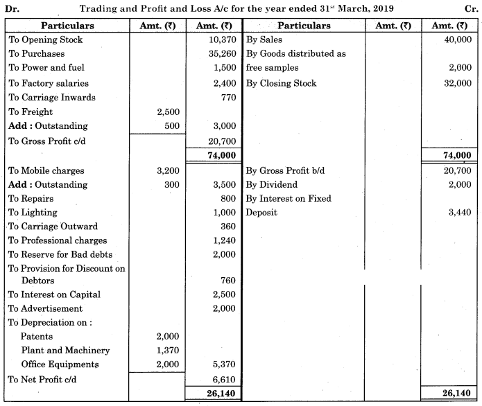 Maharashtra Board Solutions Class 11-Book Keeping and Accountancy: Chapter 9- Final Accounts of a Proprietary Concern 15