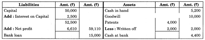 Maharashtra Board Solutions Class 11-Book Keeping and Accountancy: Chapter 9- Final Accounts of a Proprietary Concern 15