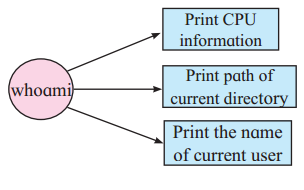 Maharashtra Board Solutions Class 11-Information Technology: Chapter 1- Basics of Information Technology 1.4