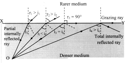 Maharashtra Board Solutions Class 11-Physics: Chapter 9- Optics 2.9