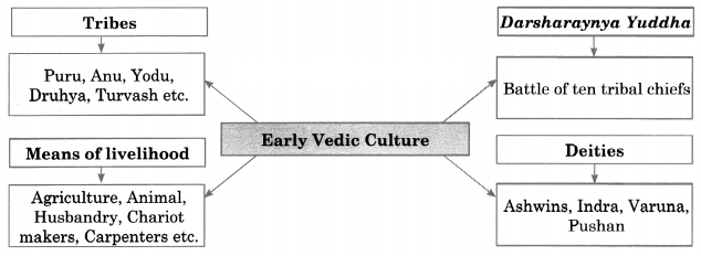 Maharashtra Board Solutions Class 11-History: Chapter 4- Vedic Period 2.1