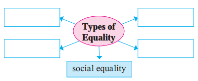 Maharashtra Board Solutions Class 11-Political Science: Chapter 3- Equality and Justice 2.1