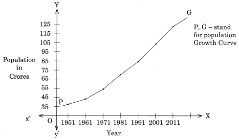 Maharashtra Board Solutions Class 11-Economics: Chapter 6- Population in India 6.2