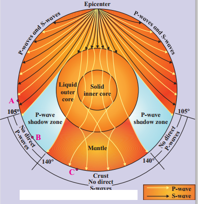 Maharashtra Board Solutions Class 11-Geography: Chapter 1- Earth Movements 7.3