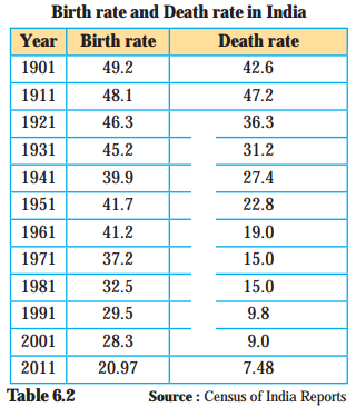 Maharashtra Board Solutions Class 11-Economics: Chapter 6- Population in India