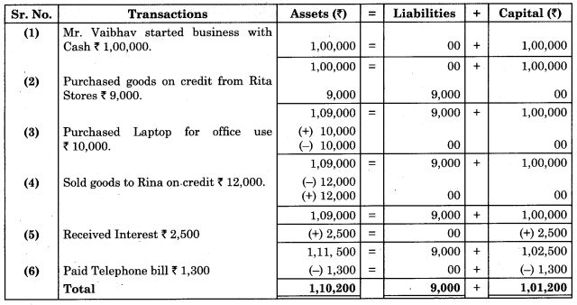 Maharashtra Board Solutions Class 11-Book Keeping and Accountancy: Chapter 2- Meaning and Fundamentals of Double Entry Book-Keeping 3