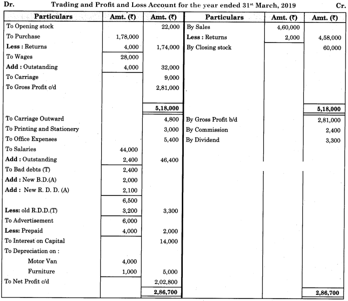 Maharashtra Board Solutions Class 11-Book Keeping and Accountancy: Chapter 9- Final Accounts of a Proprietary Concern 3