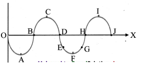Maharashtra Board Solutions Class 11-Physics: Chapter 8- Sound