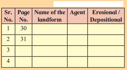 Maharashtra Board Solutions Class 11-Geography: Chapter 3- Agents of Erosion
