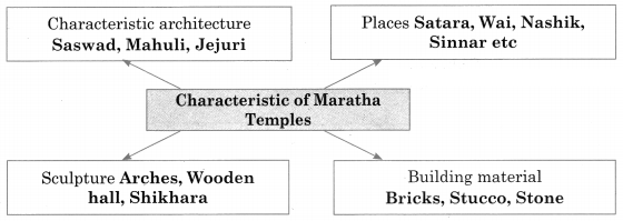 Maharashtra Board Solutions Class 11-History: Chapter 16- Swarajya to Empire (Maratha Period)2.1