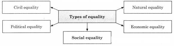 Maharashtra Board Solutions Class 11-Political Science: Chapter 3- Equality and Justice 2.1