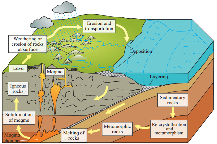 Maharashtra Board Solutions Class 11-Geography: Chapter 2- Weathering and Mass Wasting 1