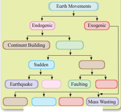 Maharashtra Board Solutions Class 11-Geography: Chapter 2- Weathering and Mass Wasting 2