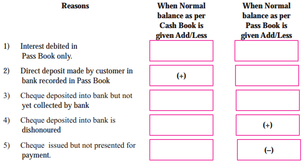 Maharashtra Board Solutions Class 11-Book Keeping and Accountancy: Chapter 6- Bank Reconciliation Statement 9.1