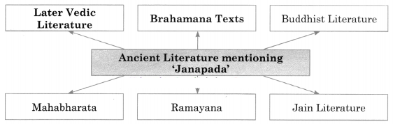 Maharashtra Board Solutions Class 11-History: Chapter 5- Janapadas and Republics 3.1