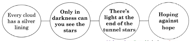 Maharashtra Board Solutions Class 11-English Yuvakbharati (Poetry): Chapter 3- There is Another Sky ii