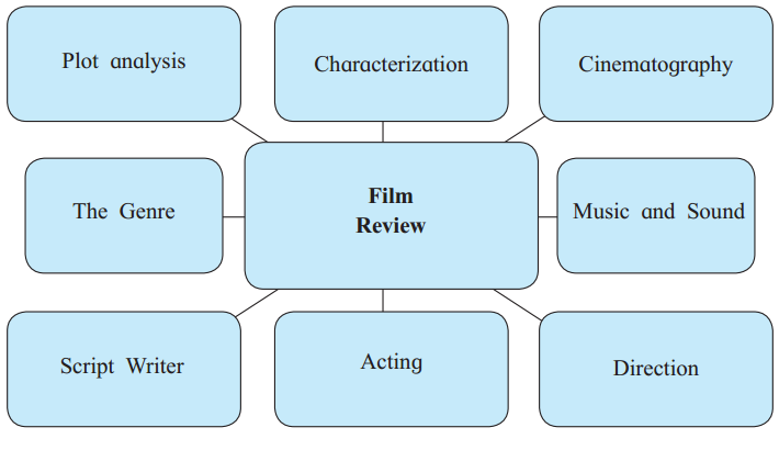 Maharashtra Board Solutions Class 11-English Yuvakbharati (Writing Skills): Chapter 5- Film Review