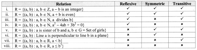 Maharashtra Board Solutions Class 11-Arts & Science Maths (Part 2): Chapter 5- Sets and Relations Ex 5.2