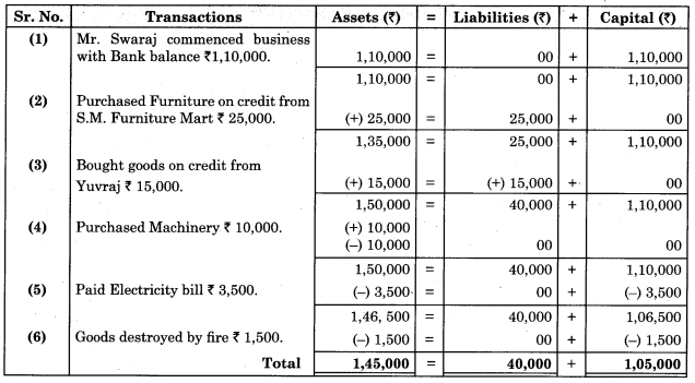 Maharashtra Board Solutions Class 11-Book Keeping and Accountancy: Chapter 2- Meaning and Fundamentals of Double Entry Book-Keeping 4
