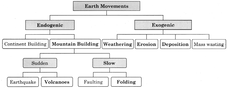 Maharashtra Board Solutions Class 11-Geography: Chapter 2- Weathering and Mass Wasting 2