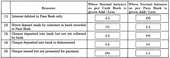 Maharashtra Board Solutions Class 11-Book Keeping and Accountancy: Chapter 6- Bank Reconciliation Statement 9.1